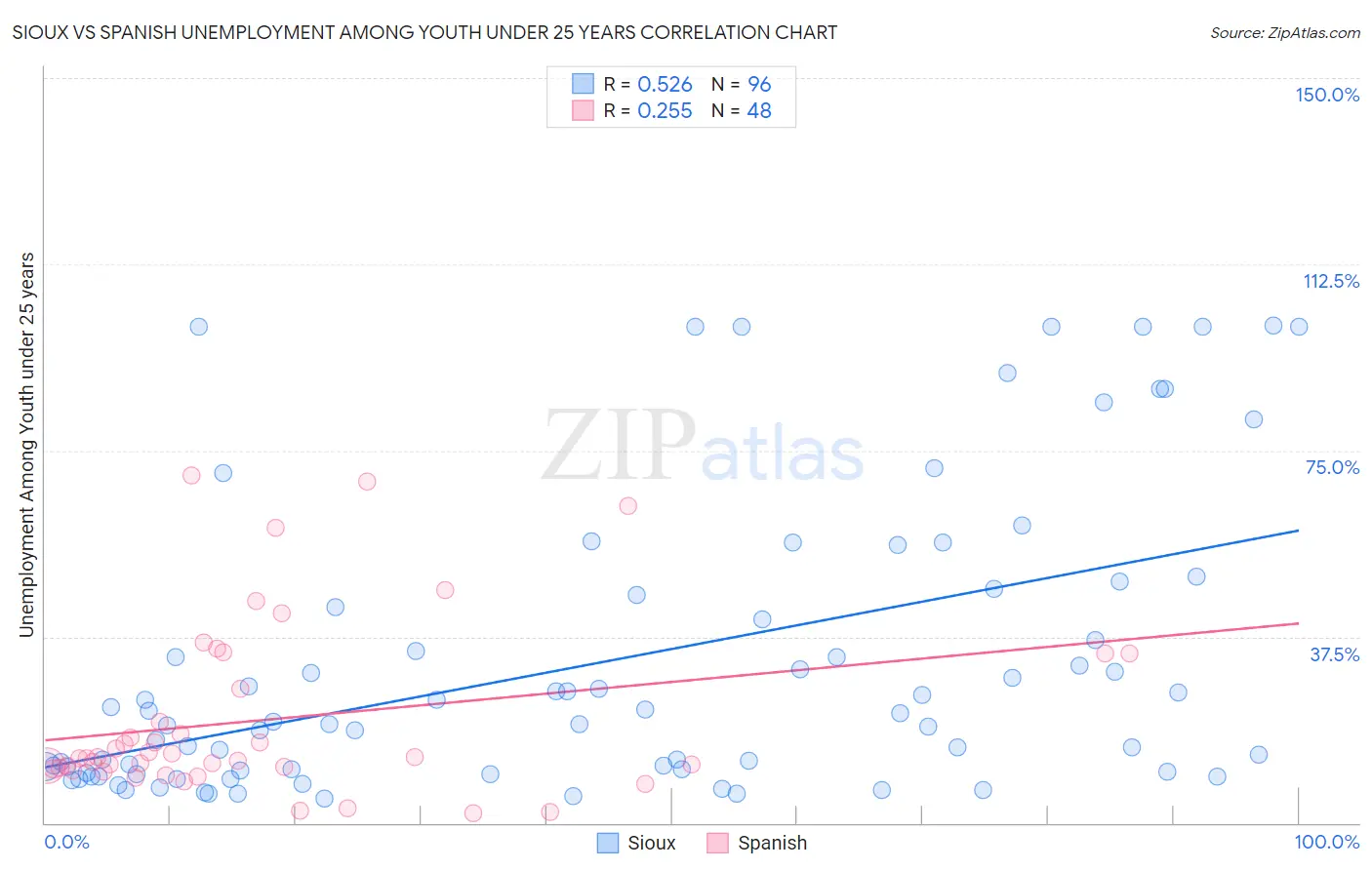 Sioux vs Spanish Unemployment Among Youth under 25 years