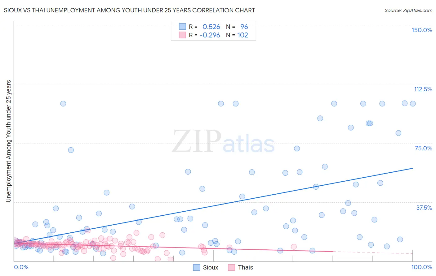 Sioux vs Thai Unemployment Among Youth under 25 years