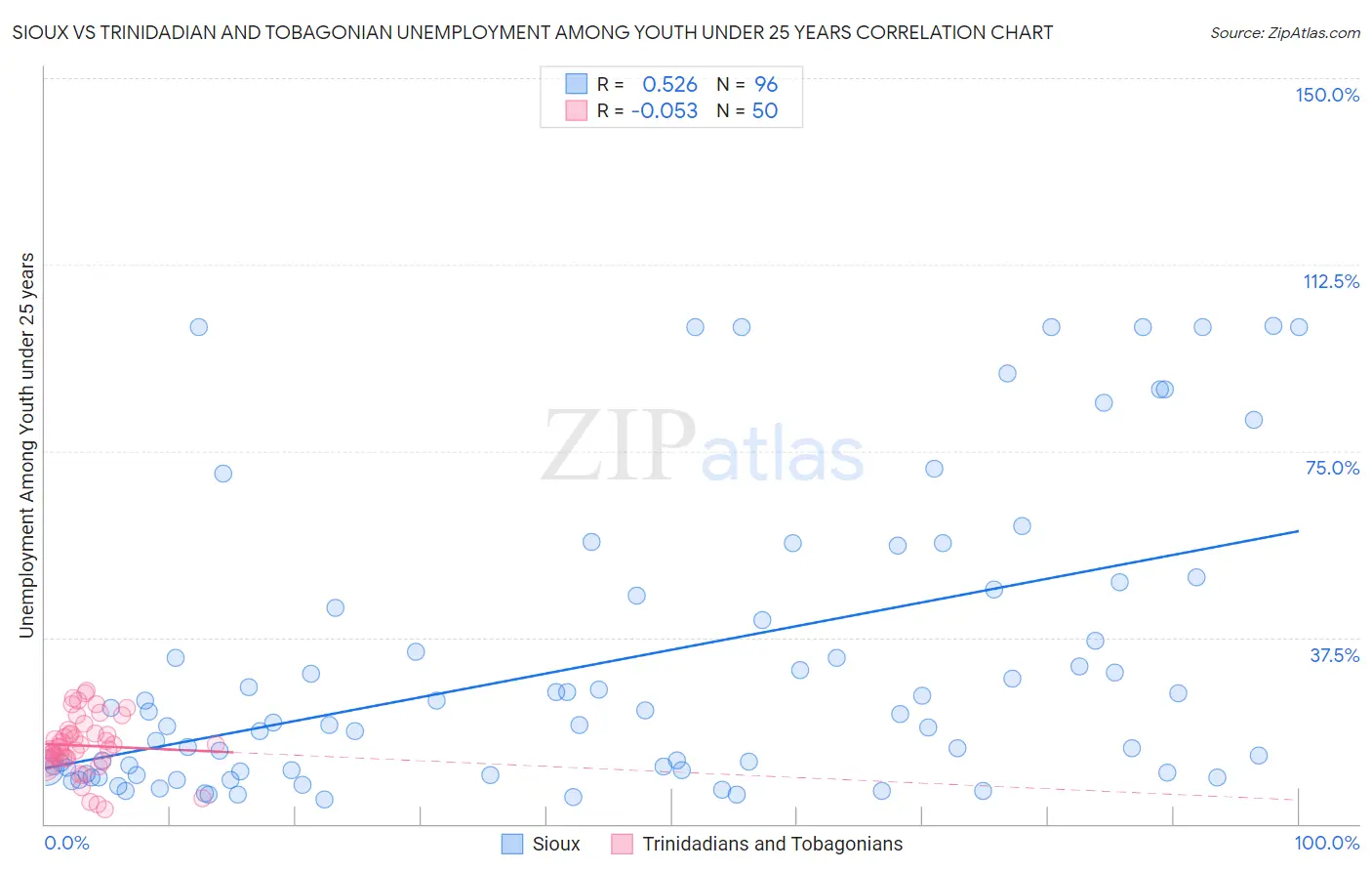 Sioux vs Trinidadian and Tobagonian Unemployment Among Youth under 25 years