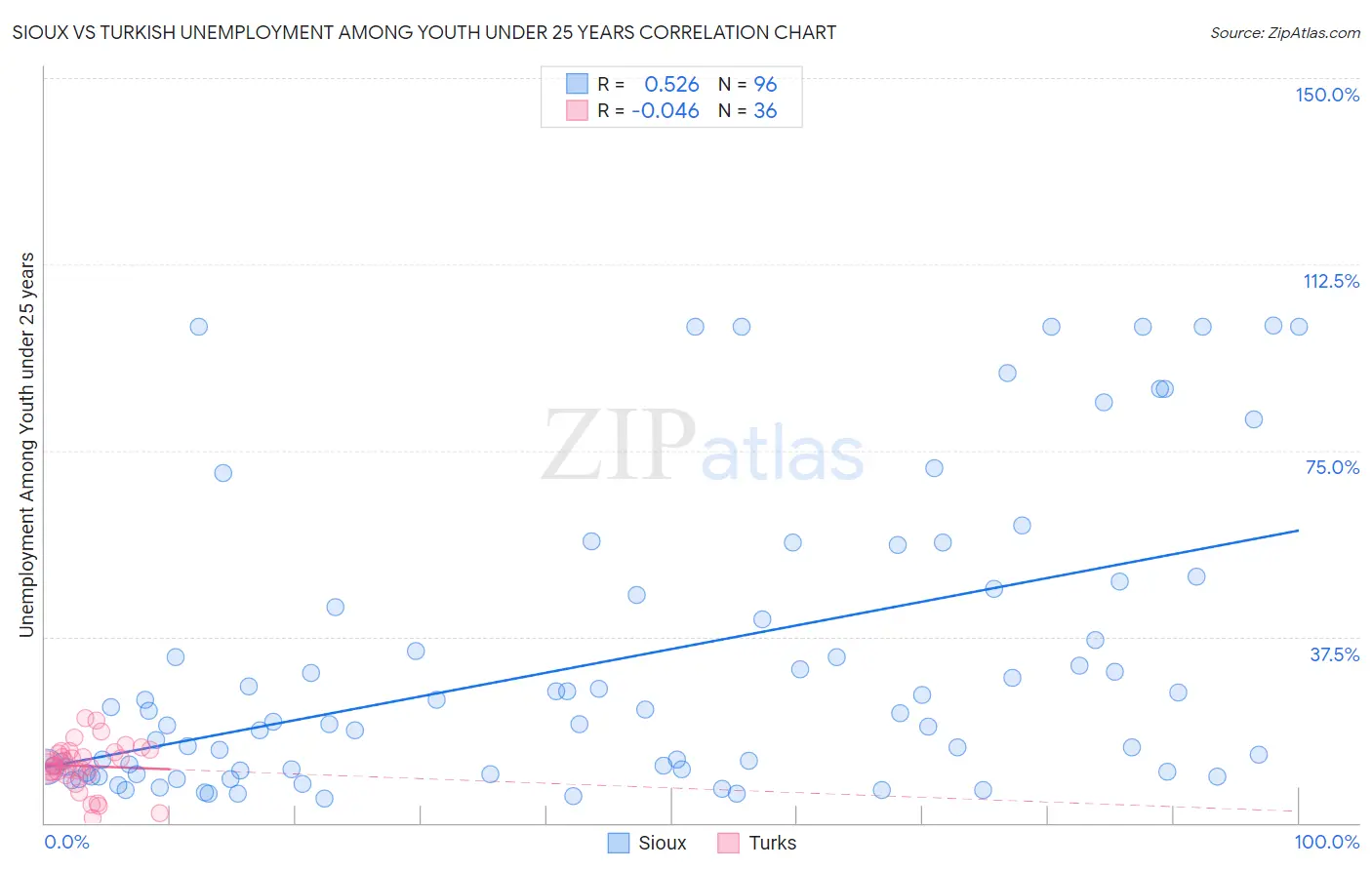 Sioux vs Turkish Unemployment Among Youth under 25 years