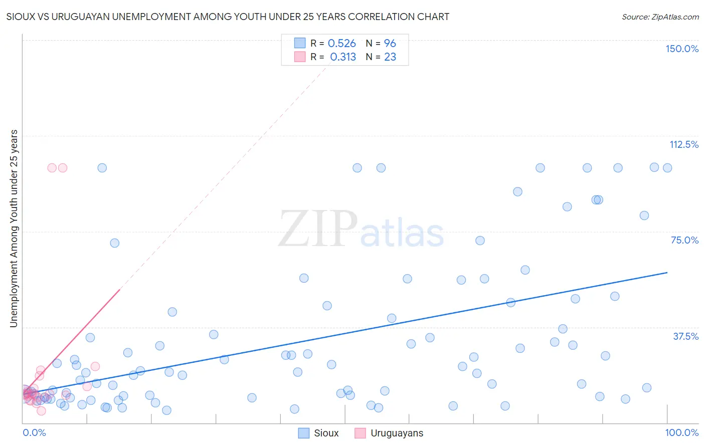 Sioux vs Uruguayan Unemployment Among Youth under 25 years