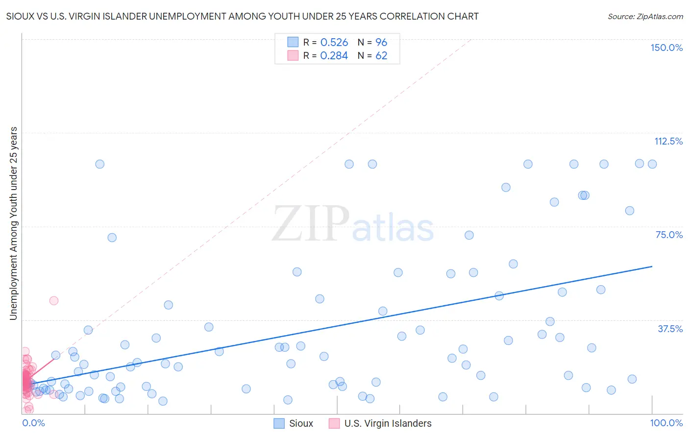 Sioux vs U.S. Virgin Islander Unemployment Among Youth under 25 years