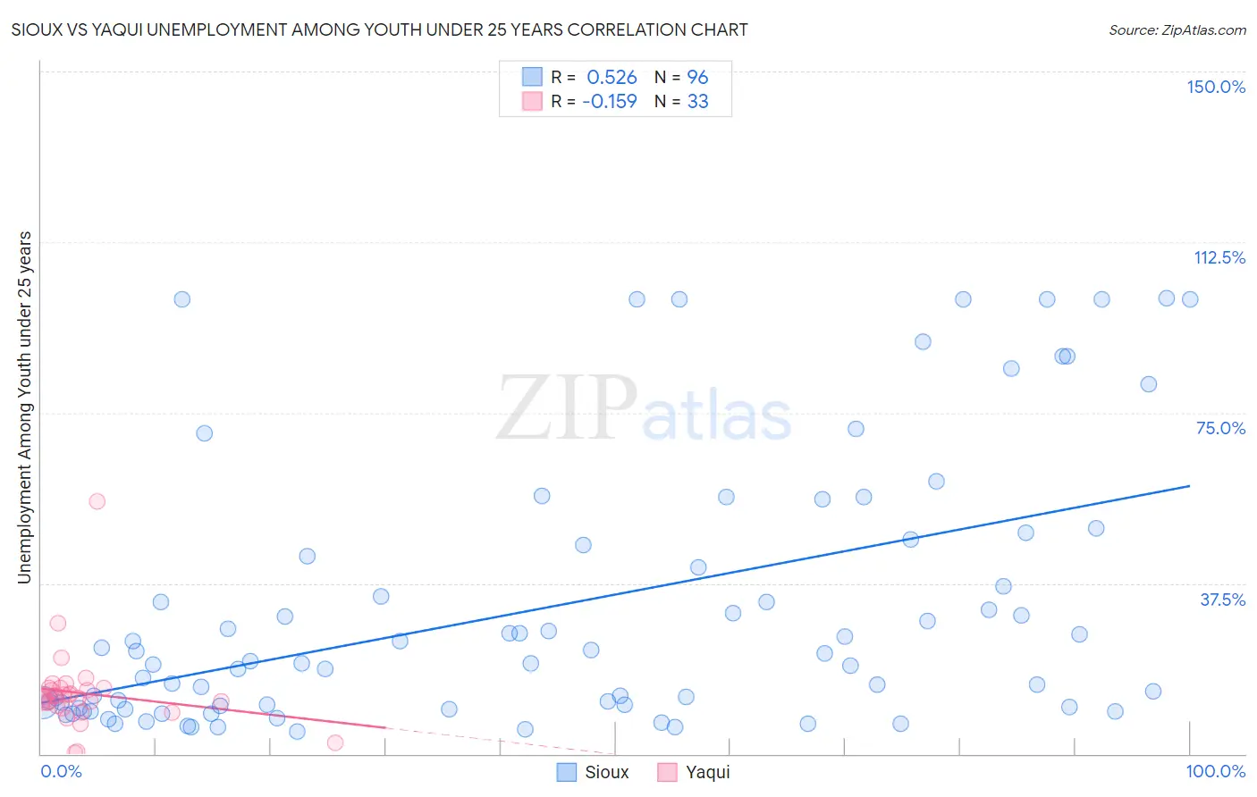 Sioux vs Yaqui Unemployment Among Youth under 25 years