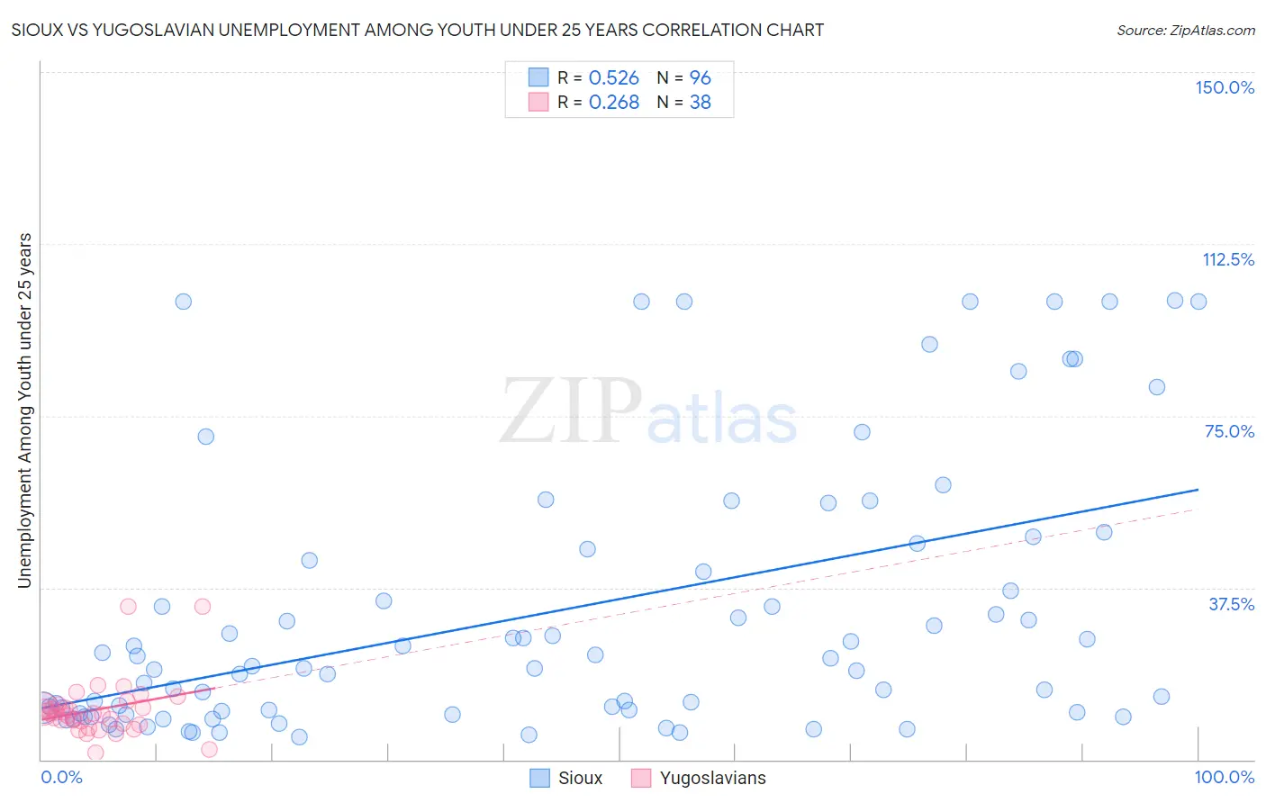 Sioux vs Yugoslavian Unemployment Among Youth under 25 years