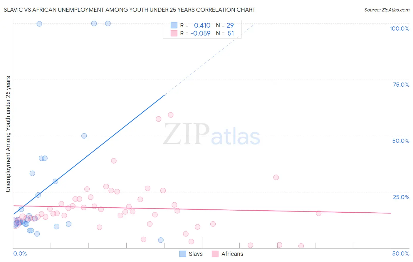 Slavic vs African Unemployment Among Youth under 25 years