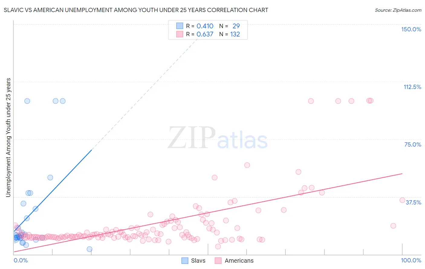 Slavic vs American Unemployment Among Youth under 25 years