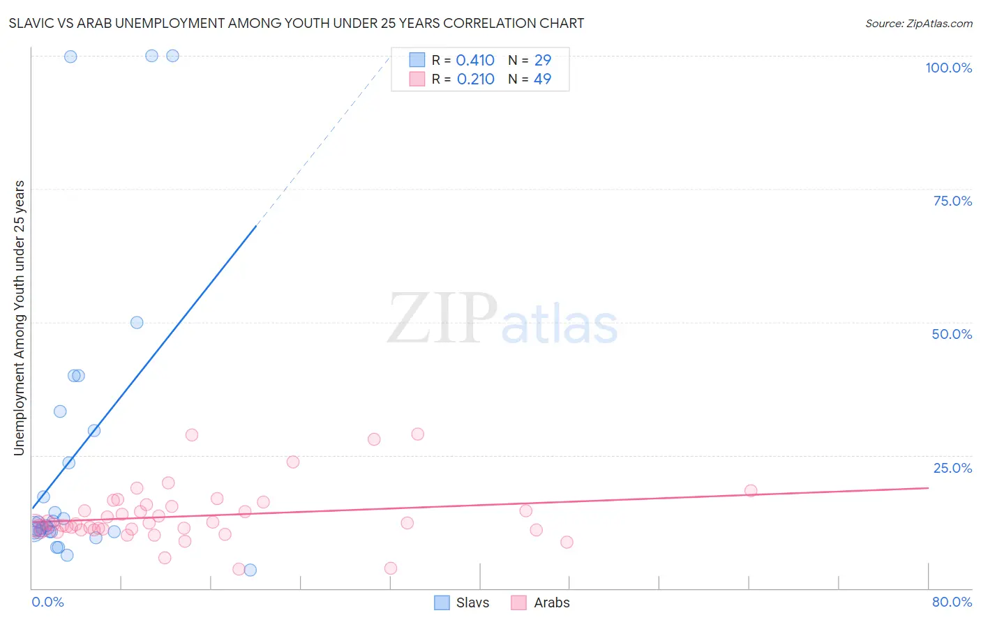 Slavic vs Arab Unemployment Among Youth under 25 years