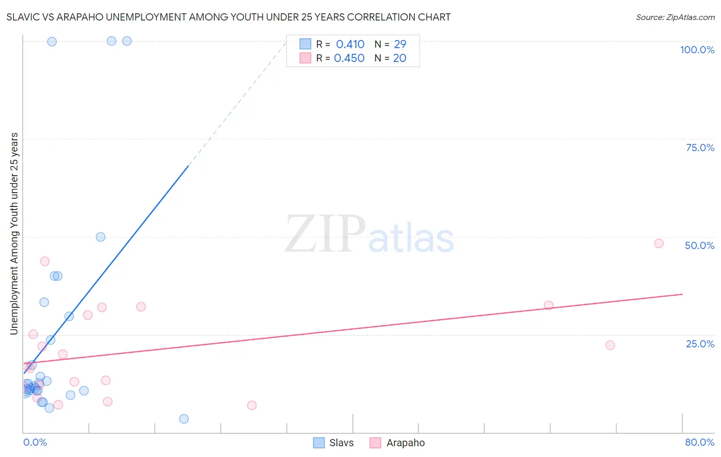 Slavic vs Arapaho Unemployment Among Youth under 25 years