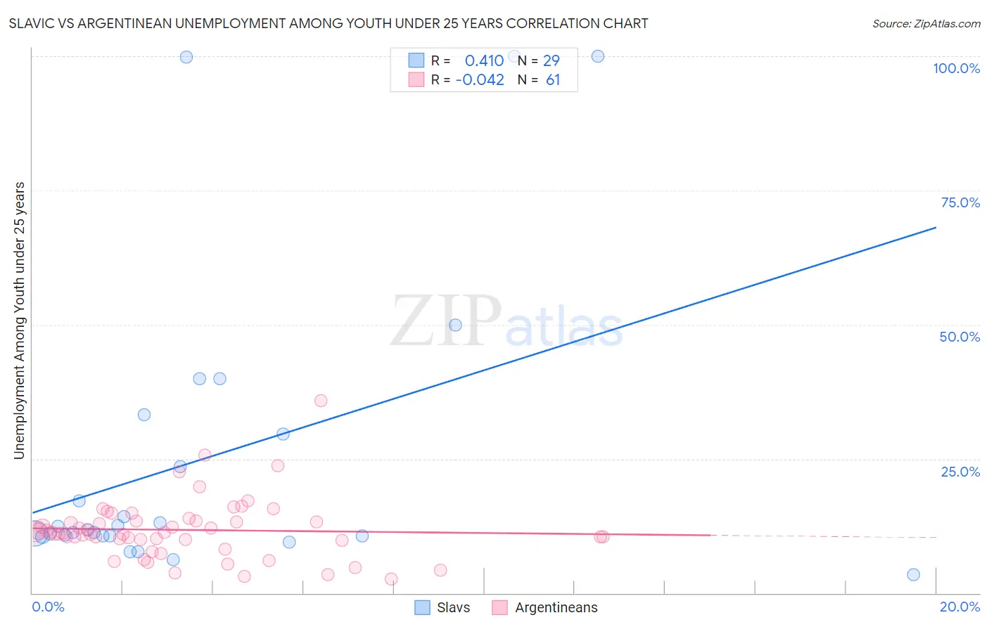 Slavic vs Argentinean Unemployment Among Youth under 25 years