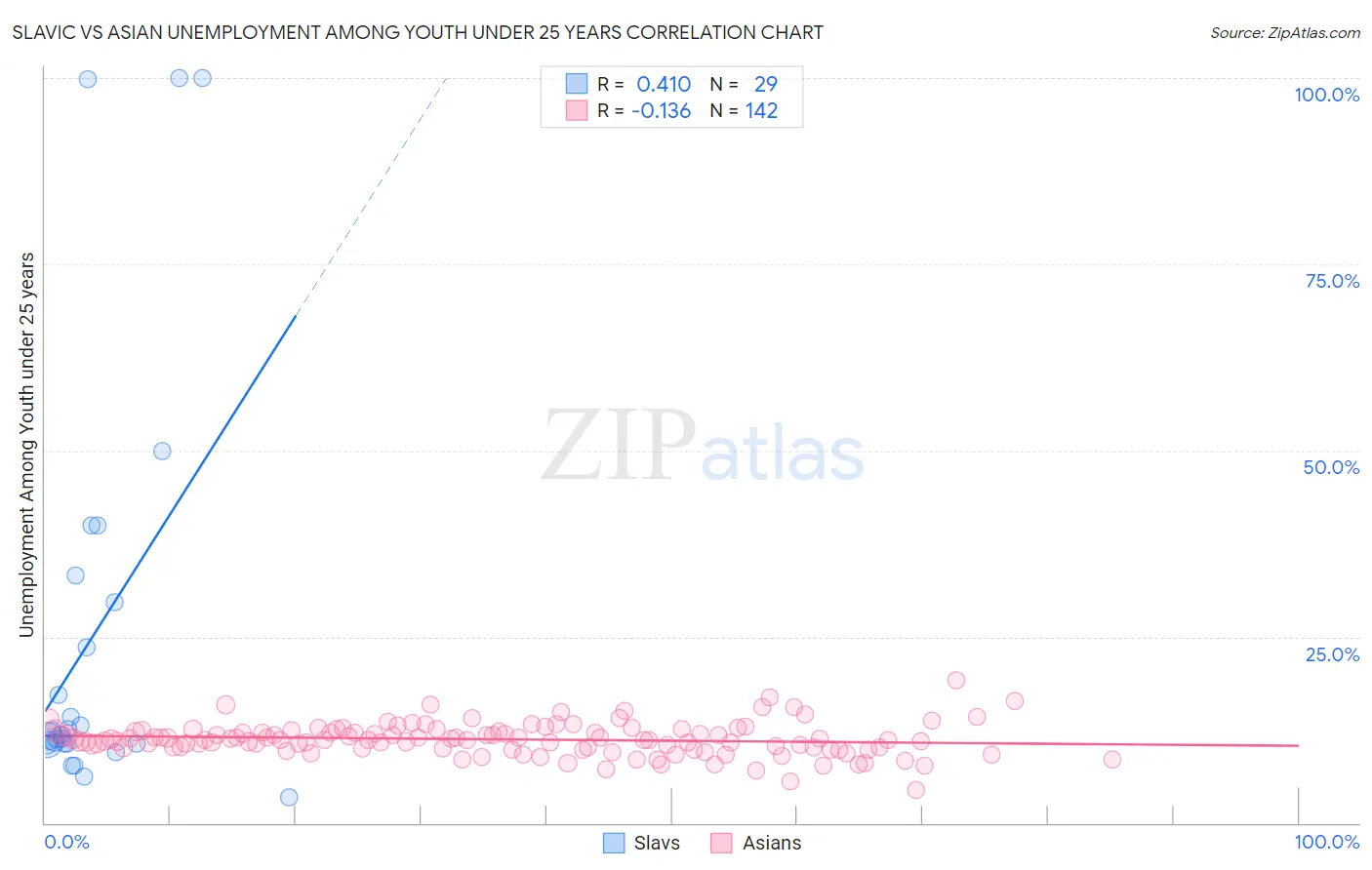 Slavic vs Asian Unemployment Among Youth under 25 years