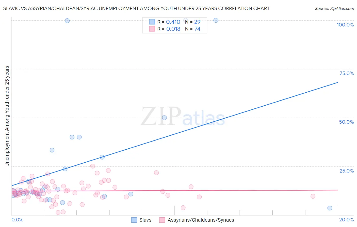 Slavic vs Assyrian/Chaldean/Syriac Unemployment Among Youth under 25 years
