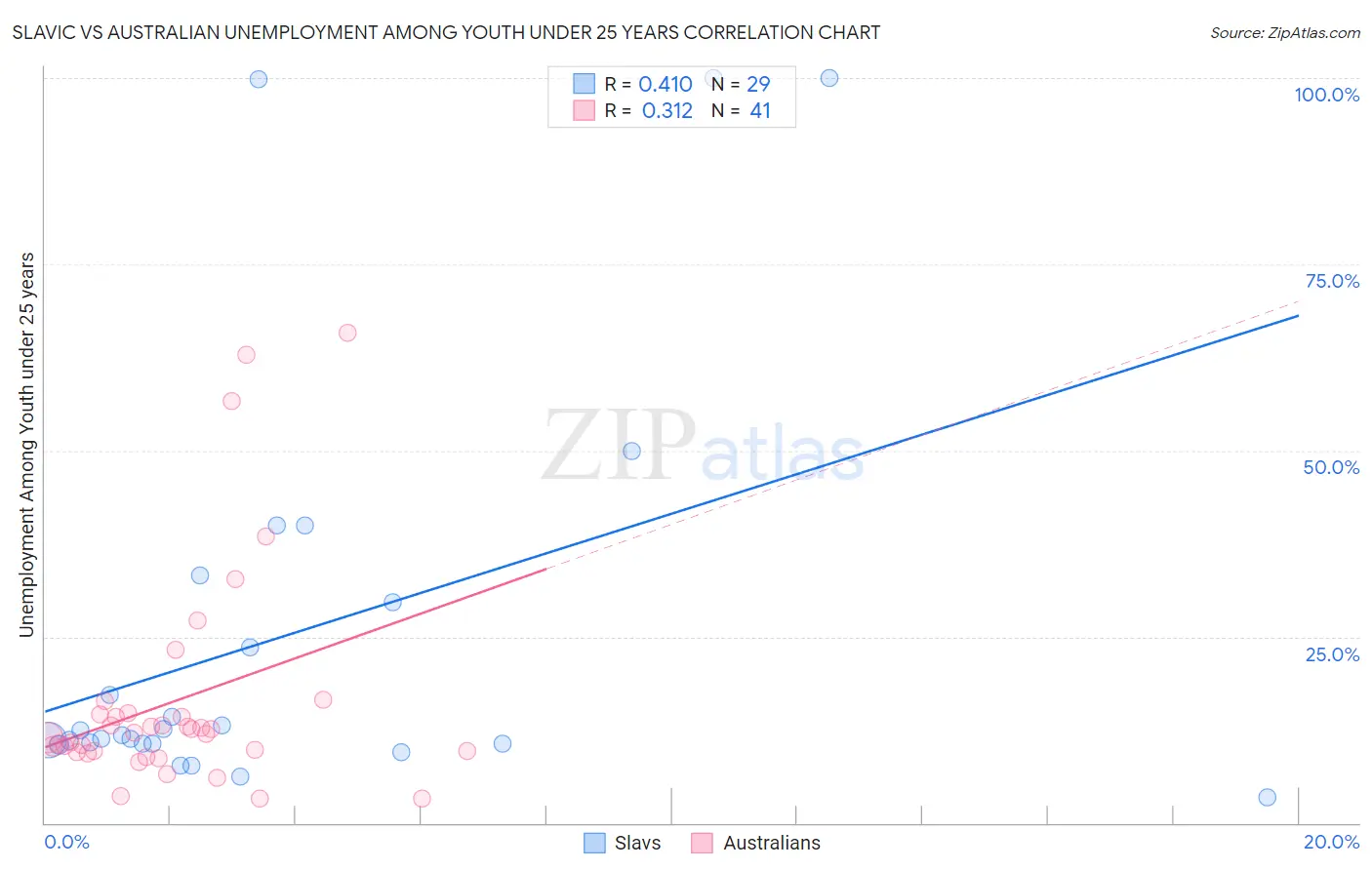 Slavic vs Australian Unemployment Among Youth under 25 years