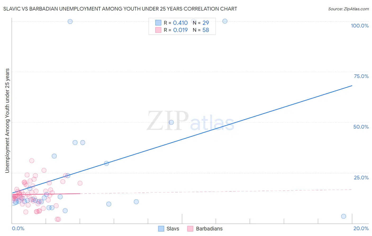 Slavic vs Barbadian Unemployment Among Youth under 25 years