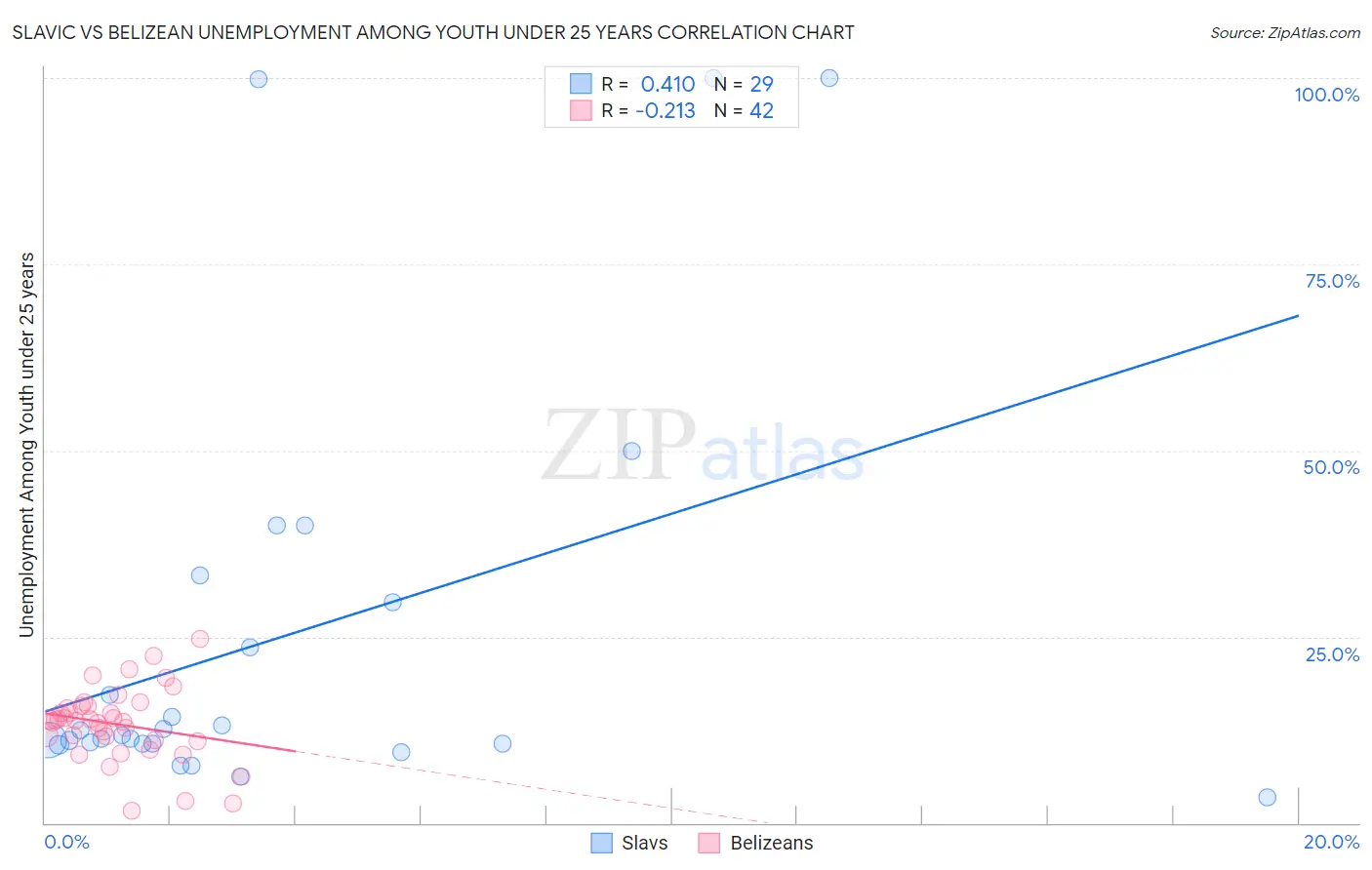 Slavic vs Belizean Unemployment Among Youth under 25 years