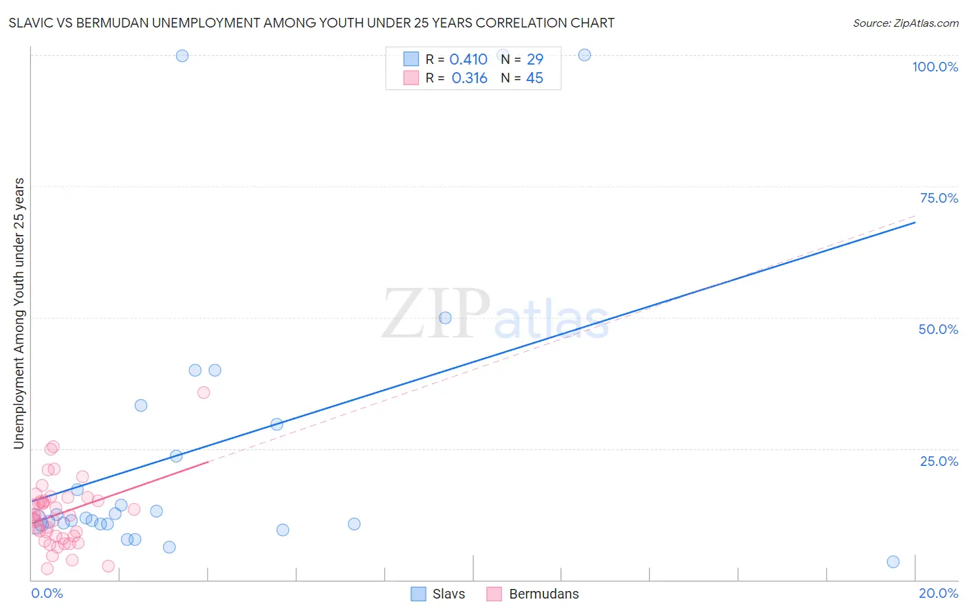 Slavic vs Bermudan Unemployment Among Youth under 25 years
