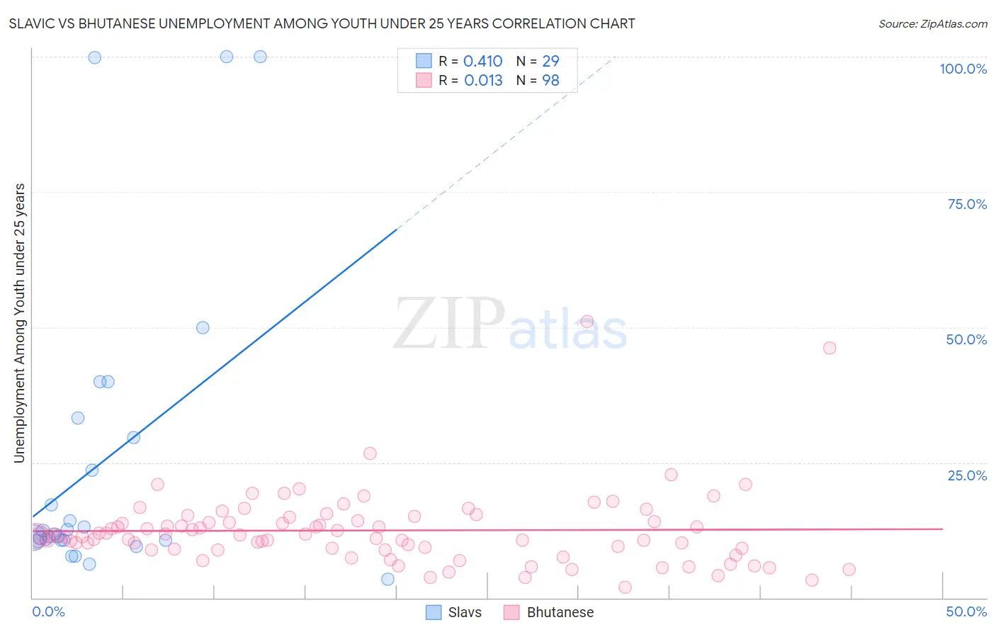 Slavic vs Bhutanese Unemployment Among Youth under 25 years