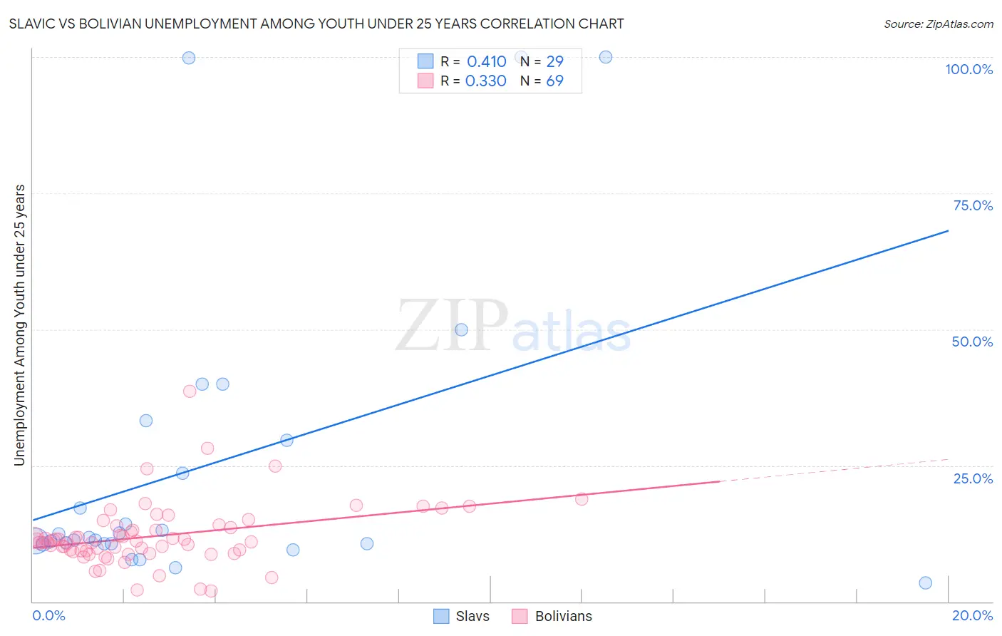 Slavic vs Bolivian Unemployment Among Youth under 25 years