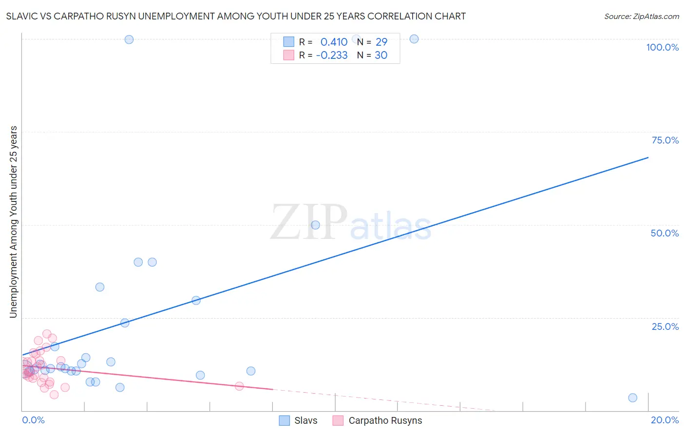 Slavic vs Carpatho Rusyn Unemployment Among Youth under 25 years