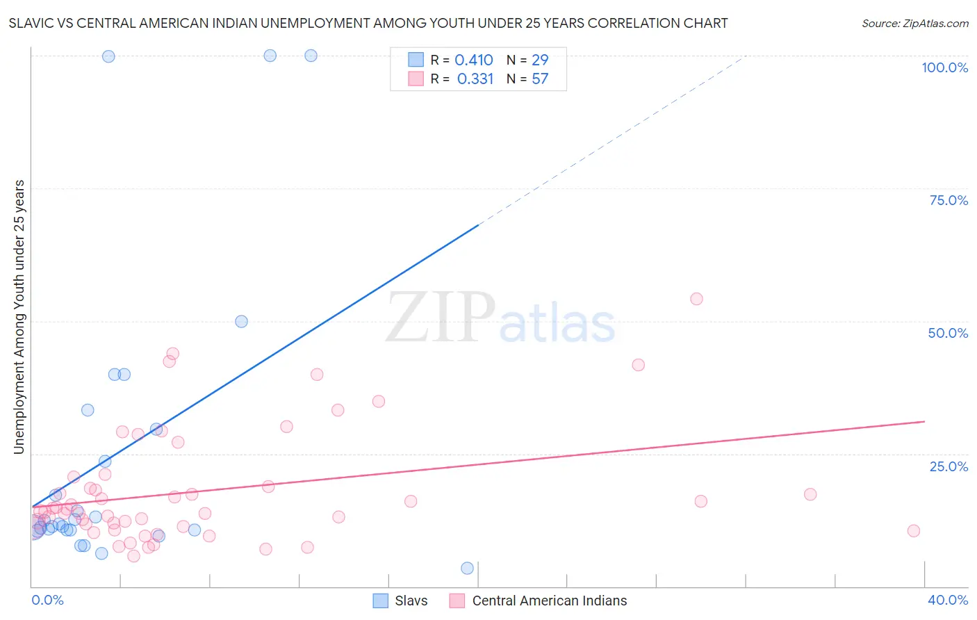 Slavic vs Central American Indian Unemployment Among Youth under 25 years