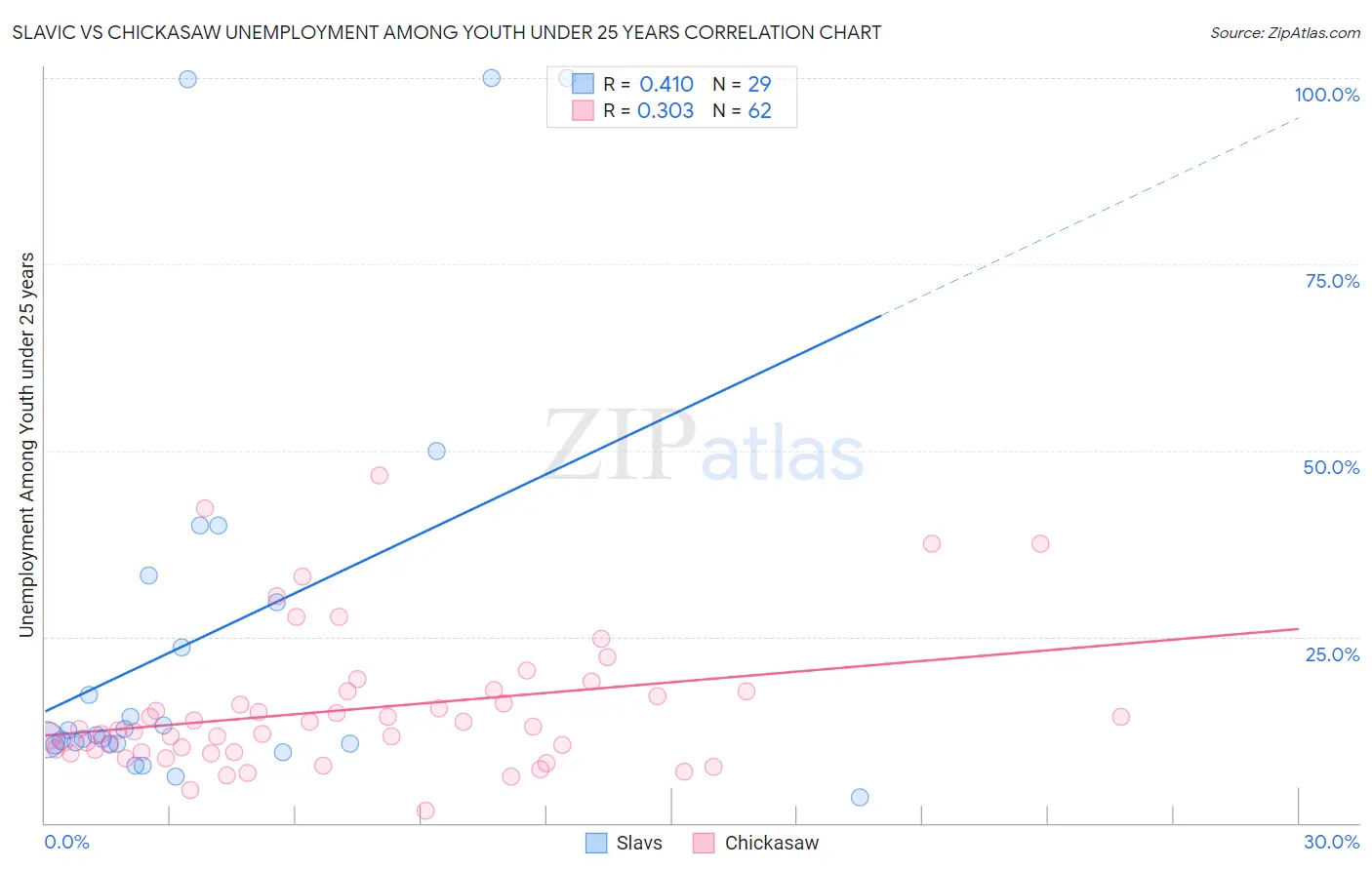 Slavic vs Chickasaw Unemployment Among Youth under 25 years