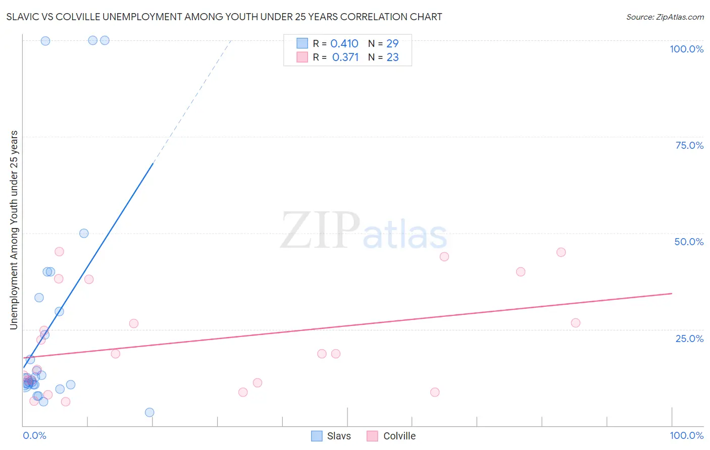 Slavic vs Colville Unemployment Among Youth under 25 years