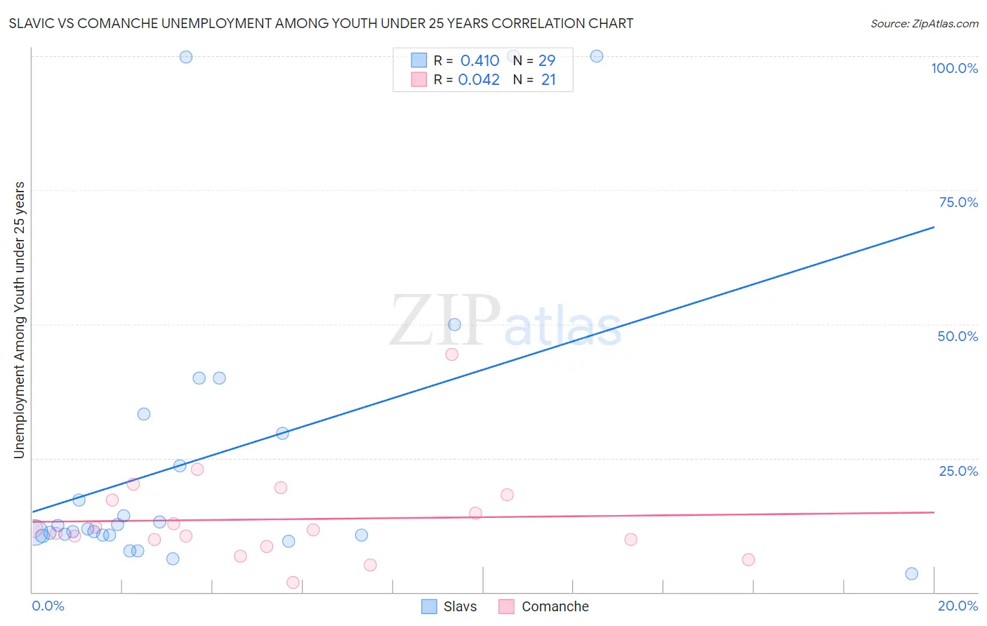 Slavic vs Comanche Unemployment Among Youth under 25 years
