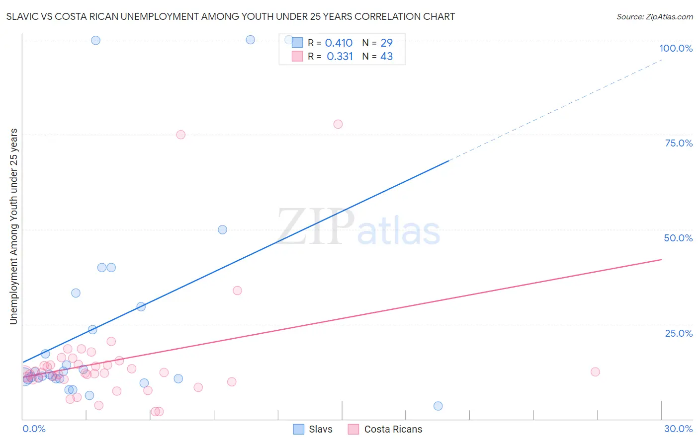 Slavic vs Costa Rican Unemployment Among Youth under 25 years