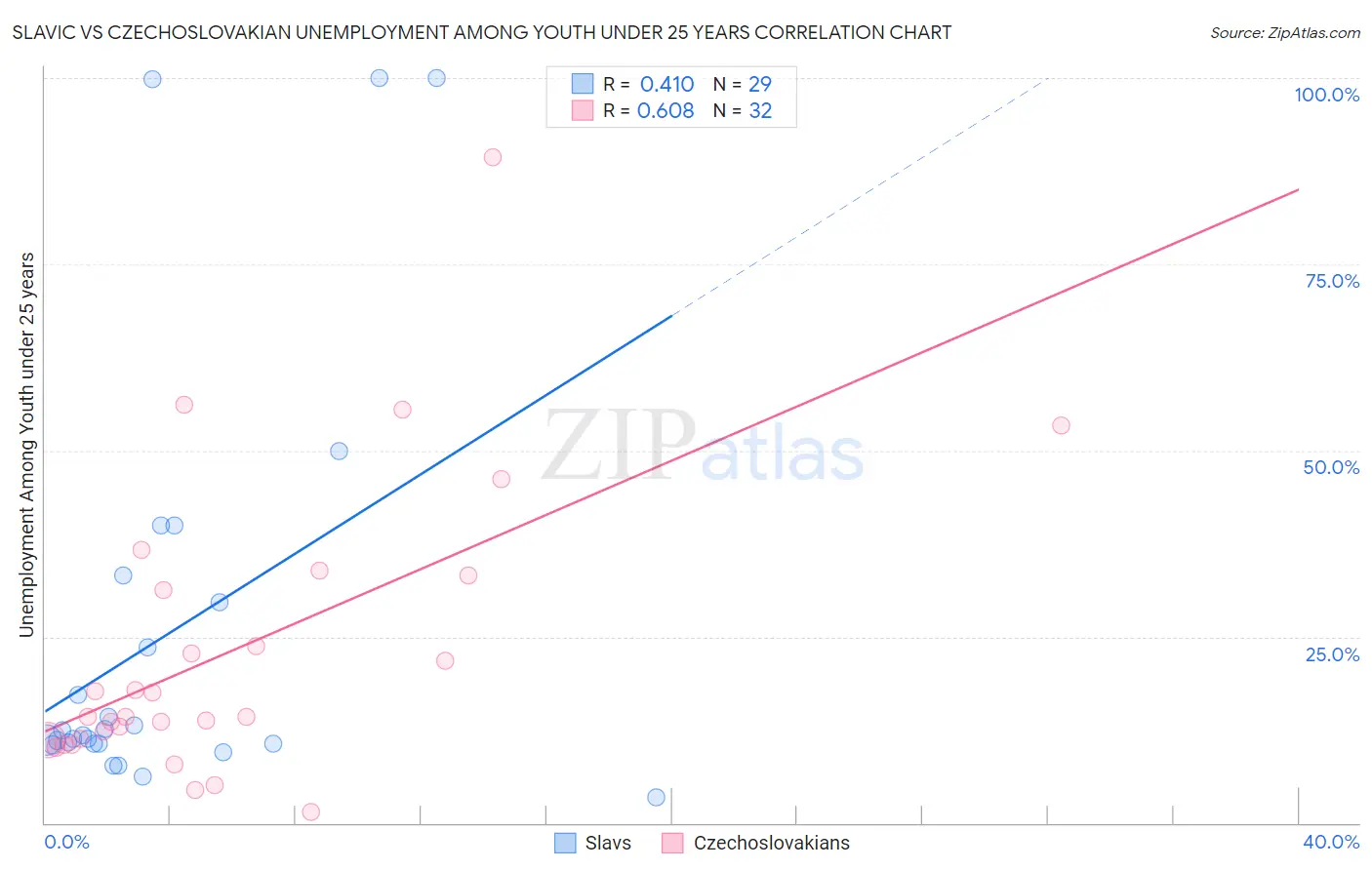 Slavic vs Czechoslovakian Unemployment Among Youth under 25 years