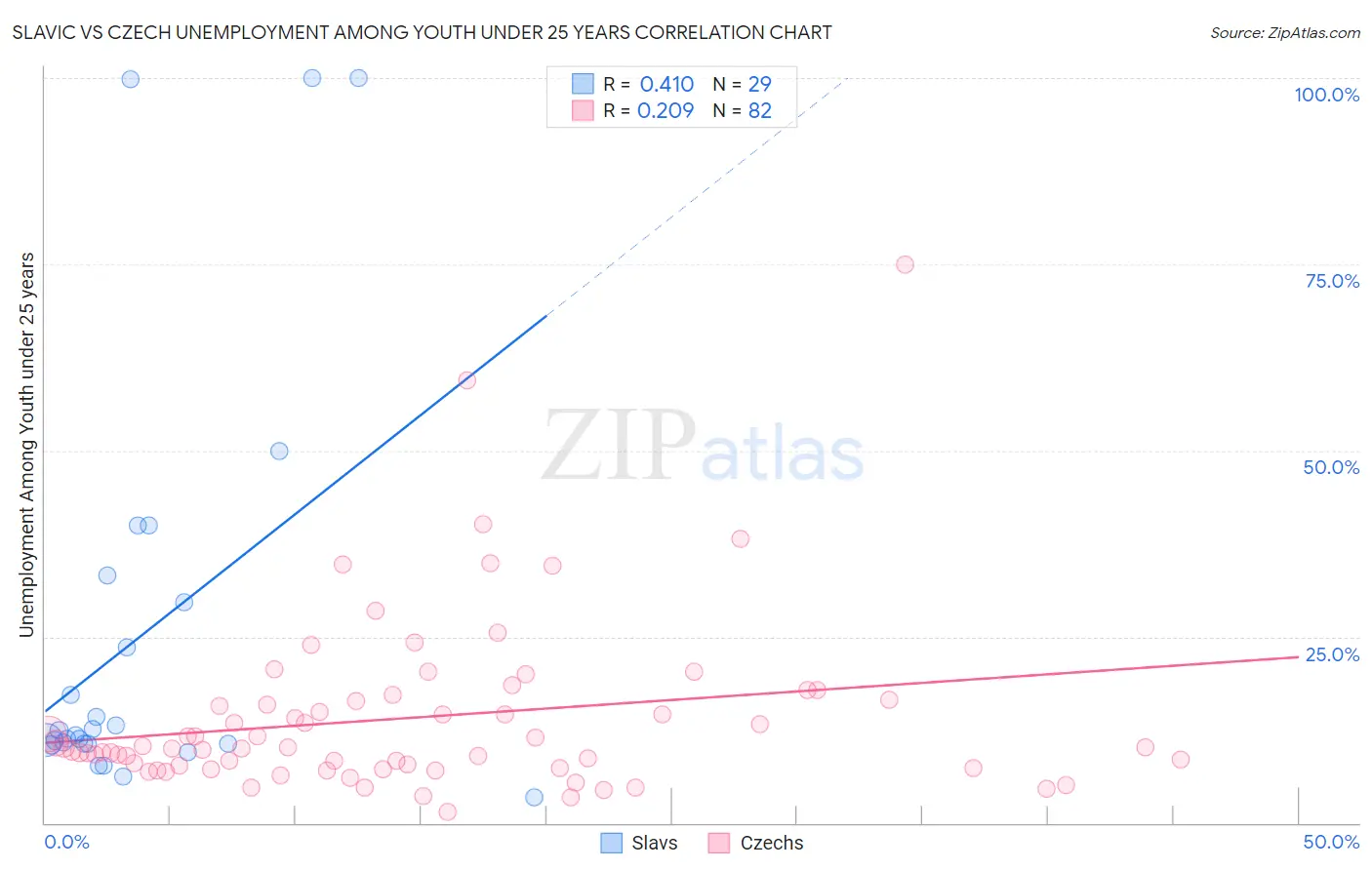 Slavic vs Czech Unemployment Among Youth under 25 years