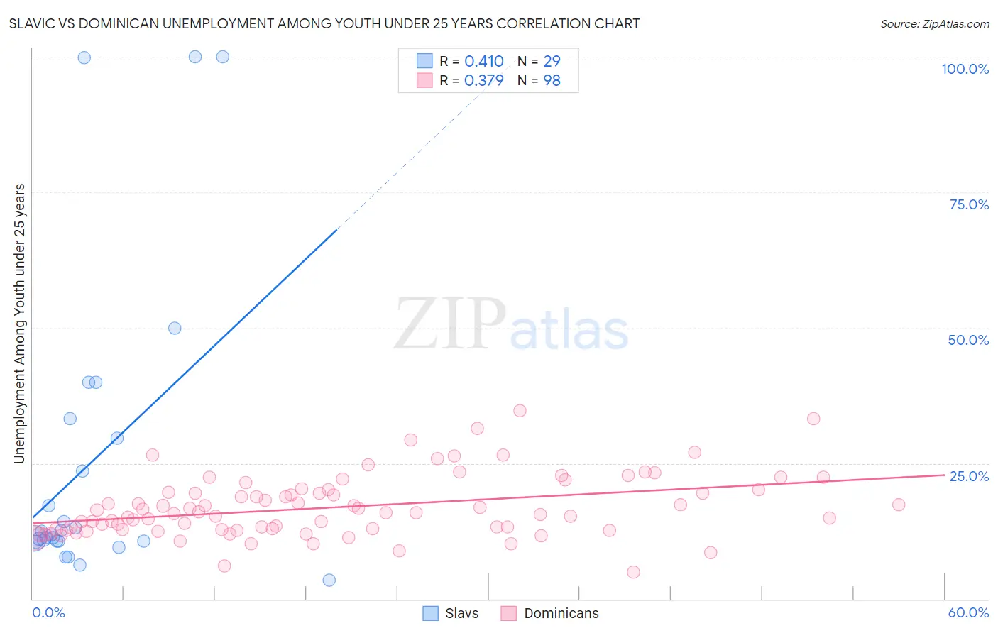 Slavic vs Dominican Unemployment Among Youth under 25 years