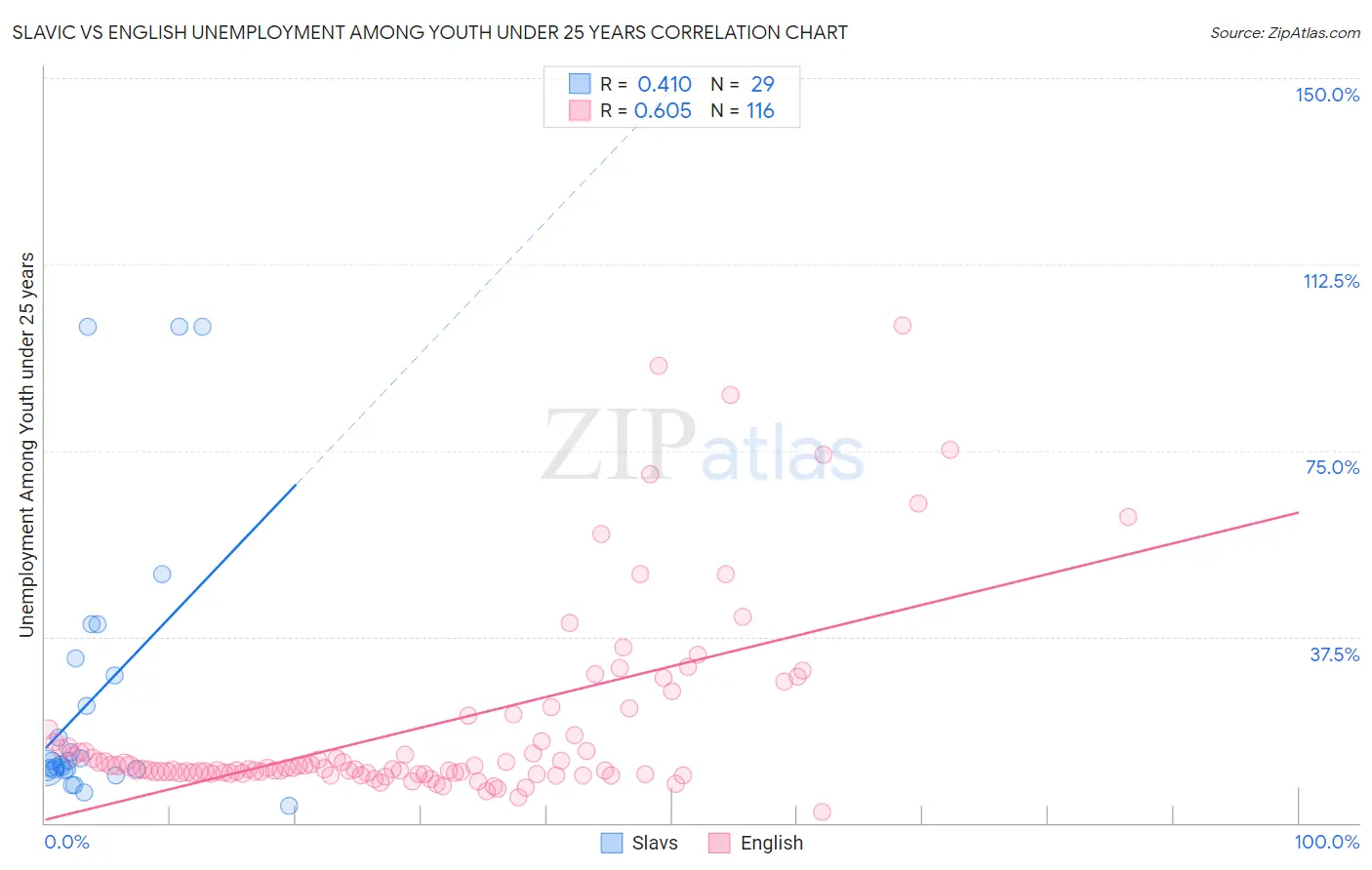 Slavic vs English Unemployment Among Youth under 25 years
