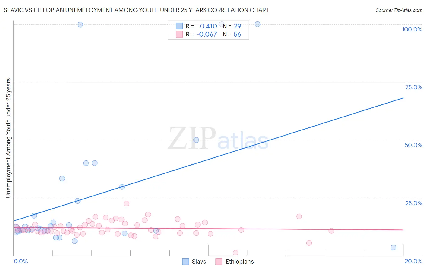Slavic vs Ethiopian Unemployment Among Youth under 25 years