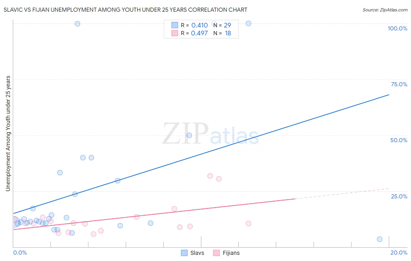 Slavic vs Fijian Unemployment Among Youth under 25 years