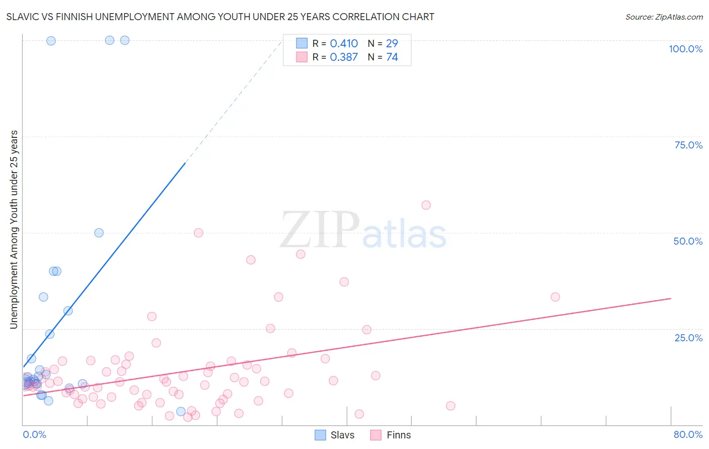 Slavic vs Finnish Unemployment Among Youth under 25 years
