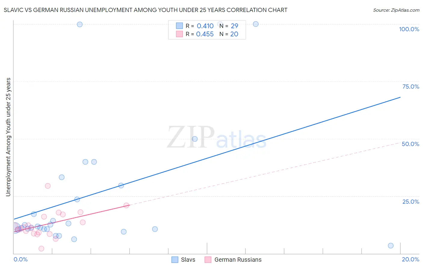 Slavic vs German Russian Unemployment Among Youth under 25 years