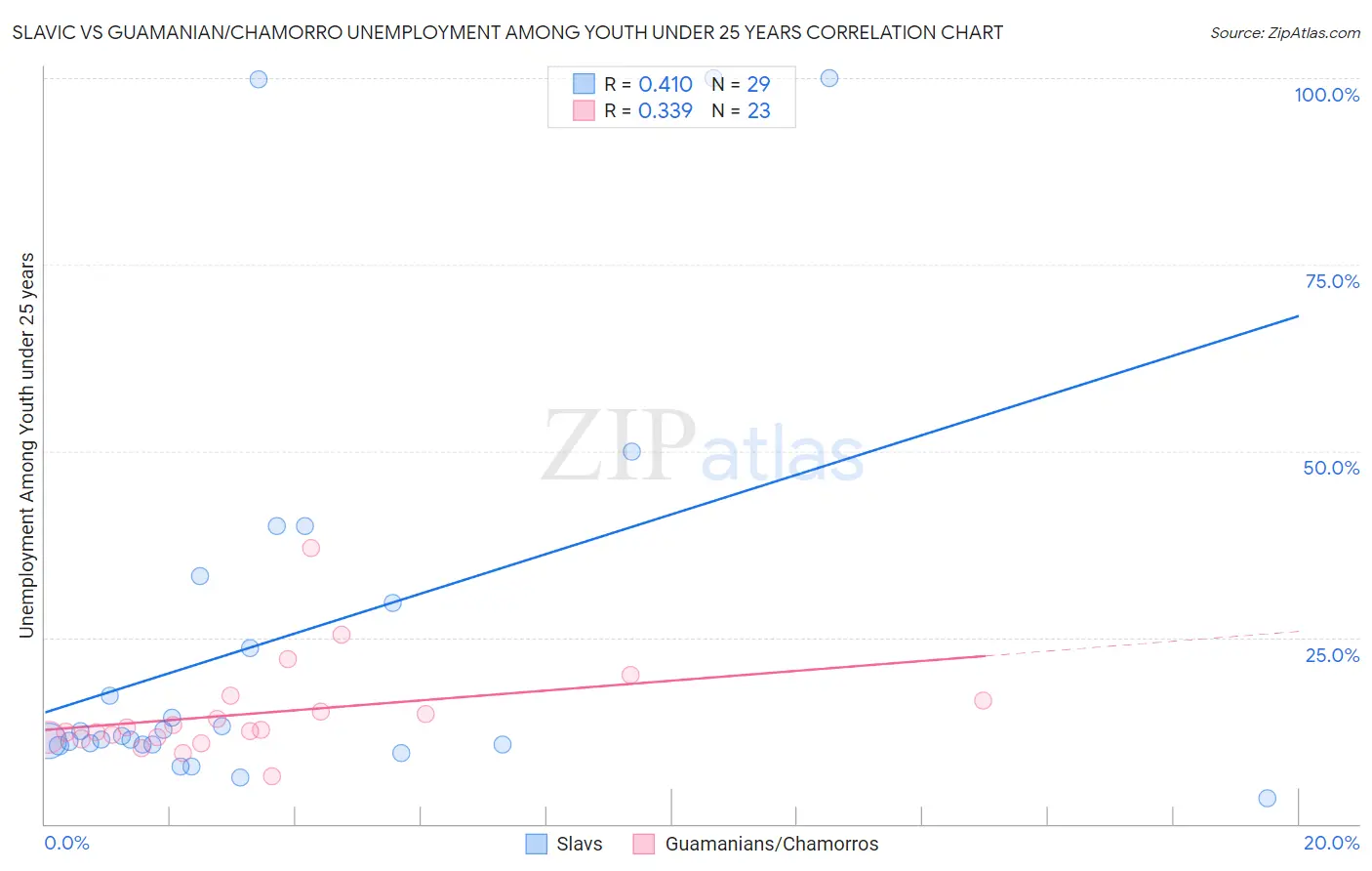 Slavic vs Guamanian/Chamorro Unemployment Among Youth under 25 years