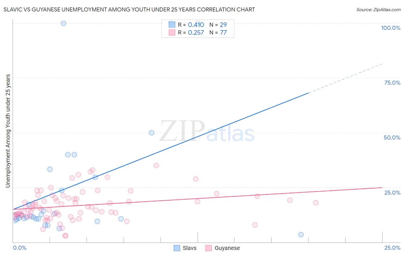 Slavic vs Guyanese Unemployment Among Youth under 25 years