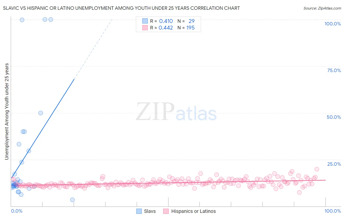 Slavic vs Hispanic or Latino Unemployment Among Youth under 25 years