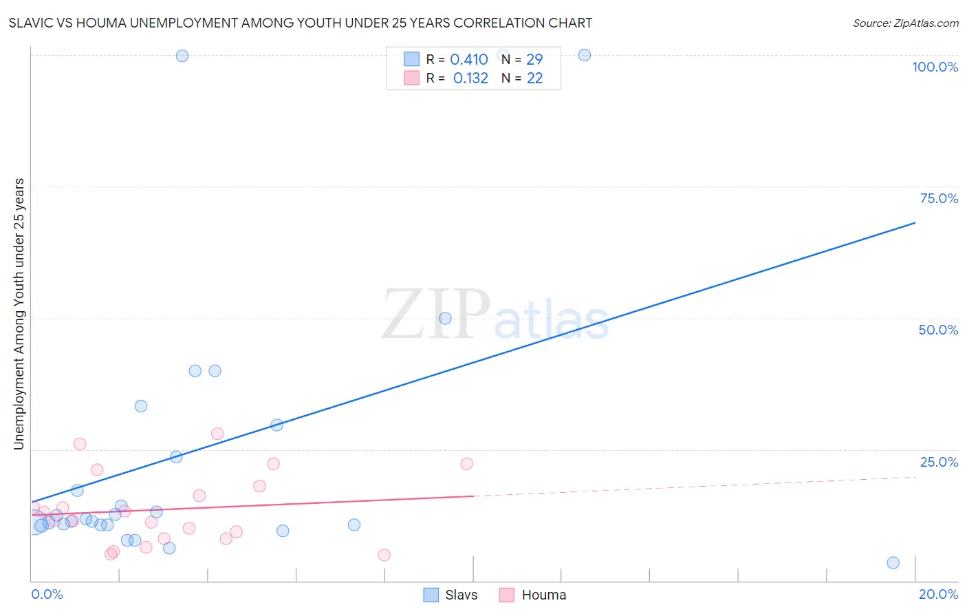 Slavic vs Houma Unemployment Among Youth under 25 years