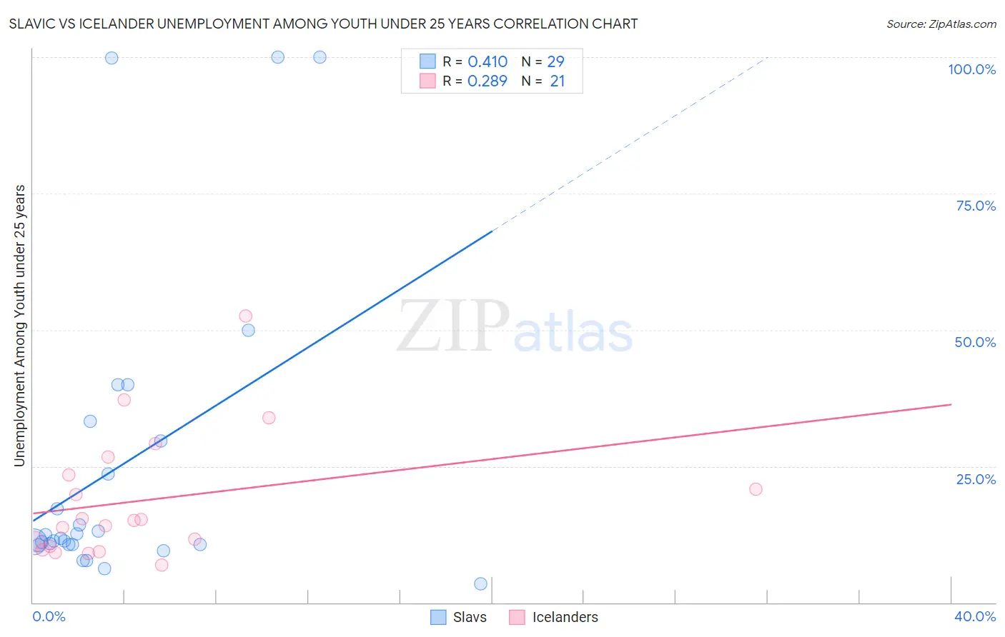 Slavic vs Icelander Unemployment Among Youth under 25 years