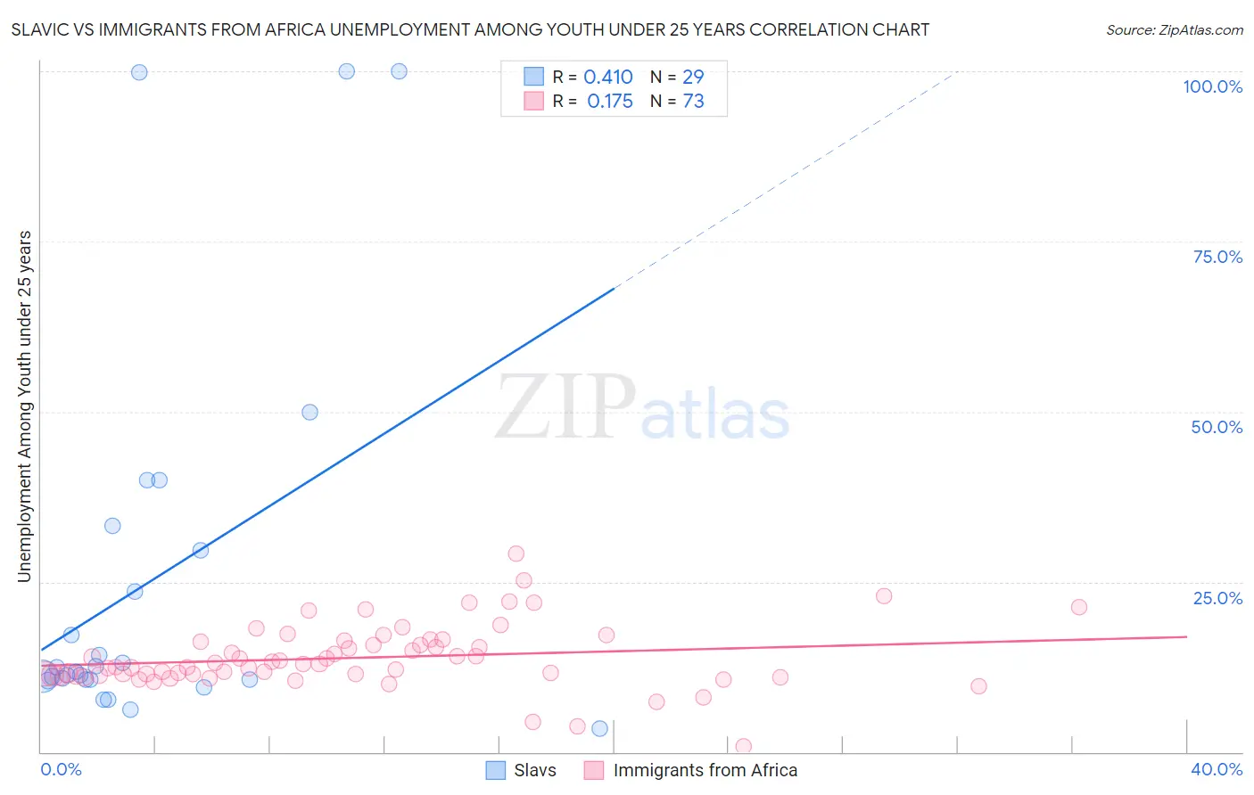 Slavic vs Immigrants from Africa Unemployment Among Youth under 25 years