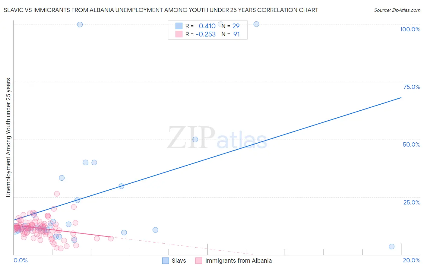 Slavic vs Immigrants from Albania Unemployment Among Youth under 25 years