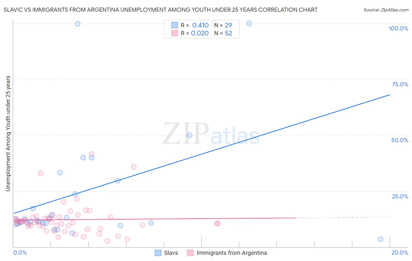 Slavic vs Immigrants from Argentina Unemployment Among Youth under 25 years