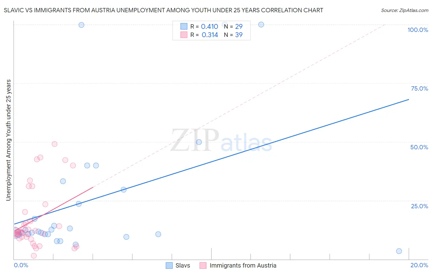 Slavic vs Immigrants from Austria Unemployment Among Youth under 25 years