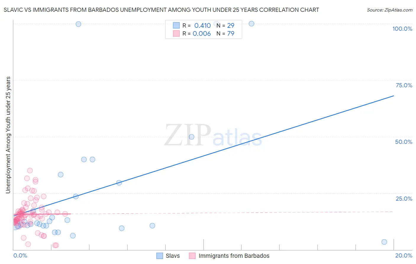 Slavic vs Immigrants from Barbados Unemployment Among Youth under 25 years