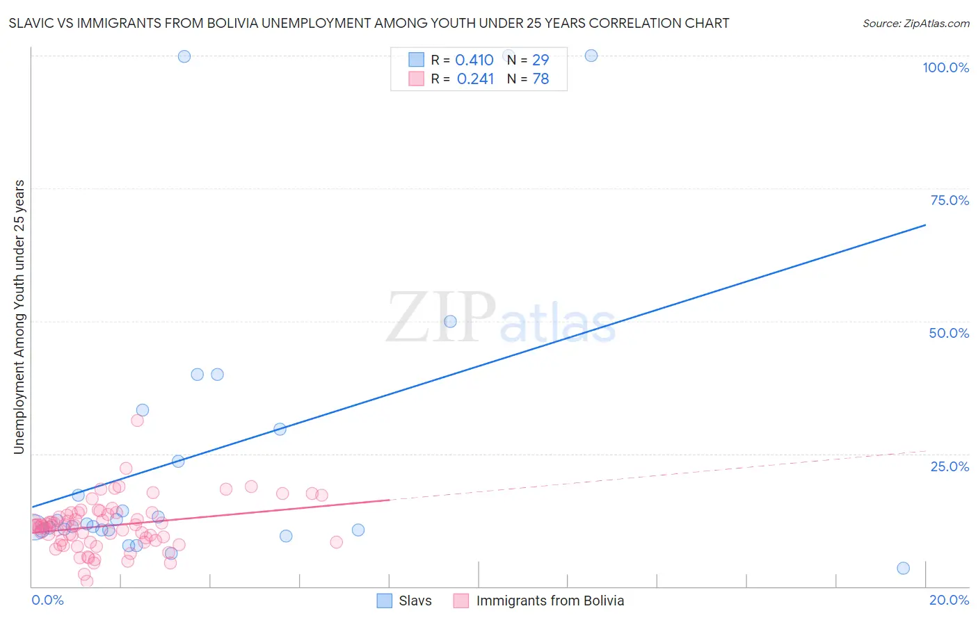Slavic vs Immigrants from Bolivia Unemployment Among Youth under 25 years