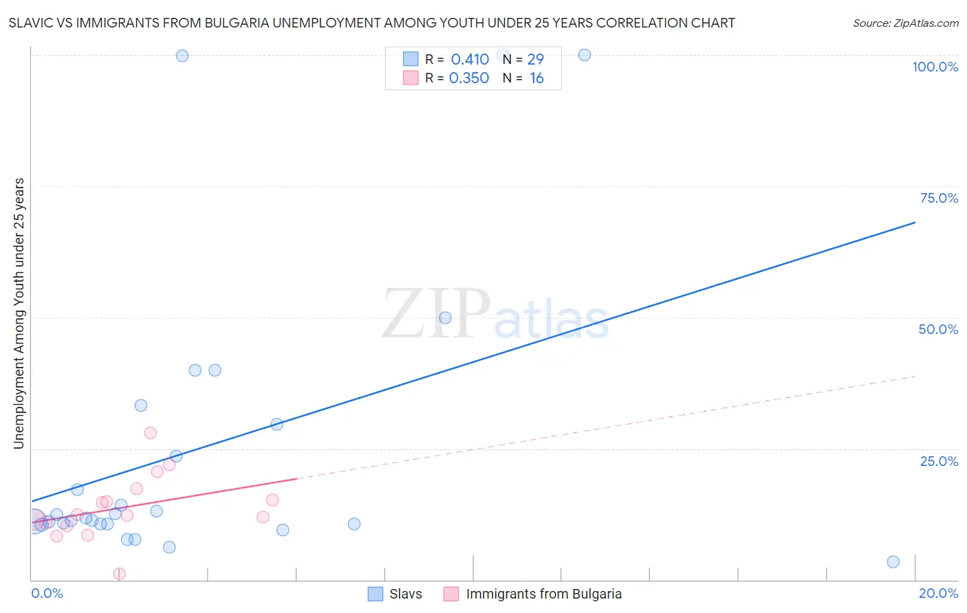 Slavic vs Immigrants from Bulgaria Unemployment Among Youth under 25 years