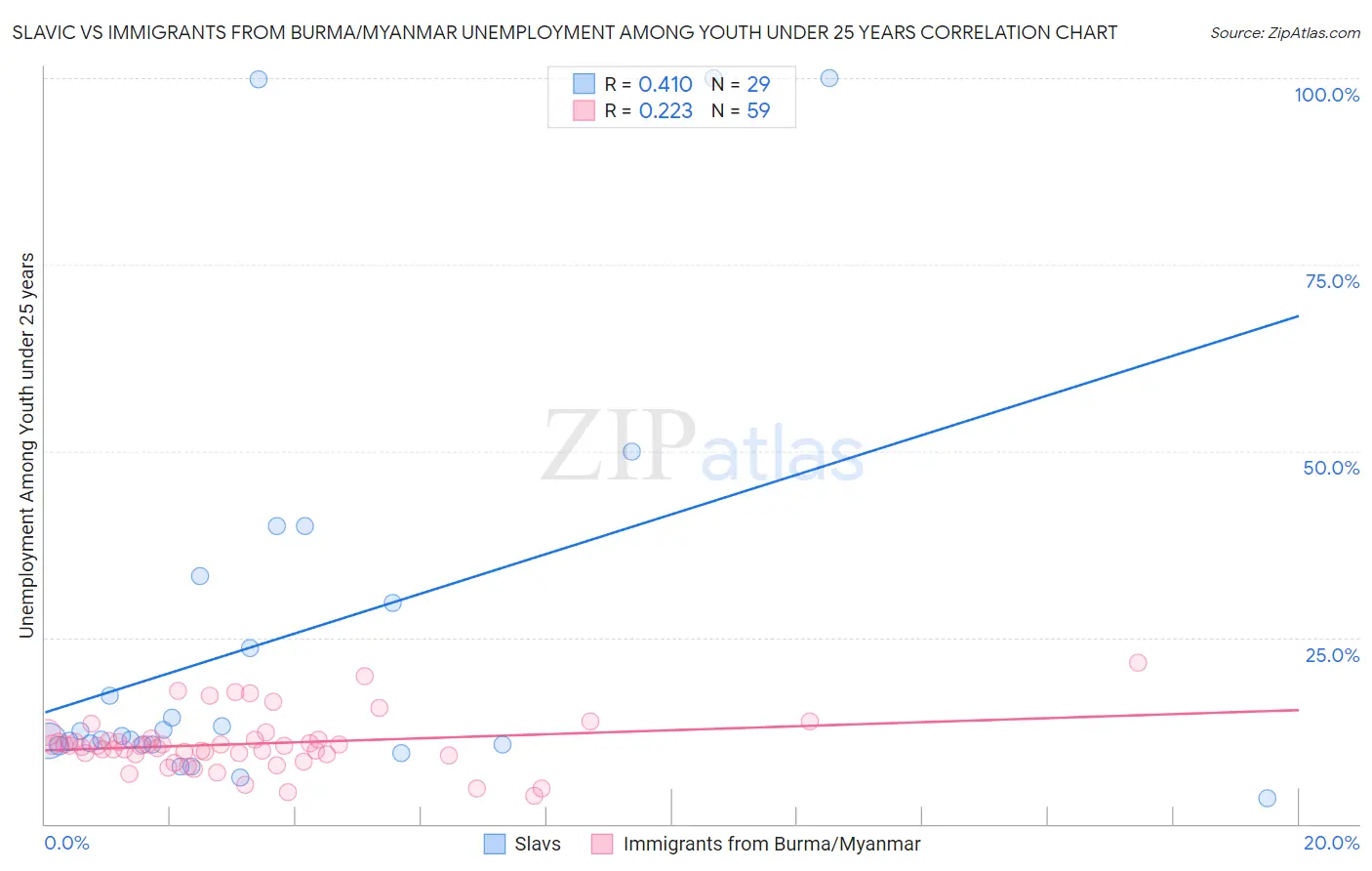 Slavic vs Immigrants from Burma/Myanmar Unemployment Among Youth under 25 years