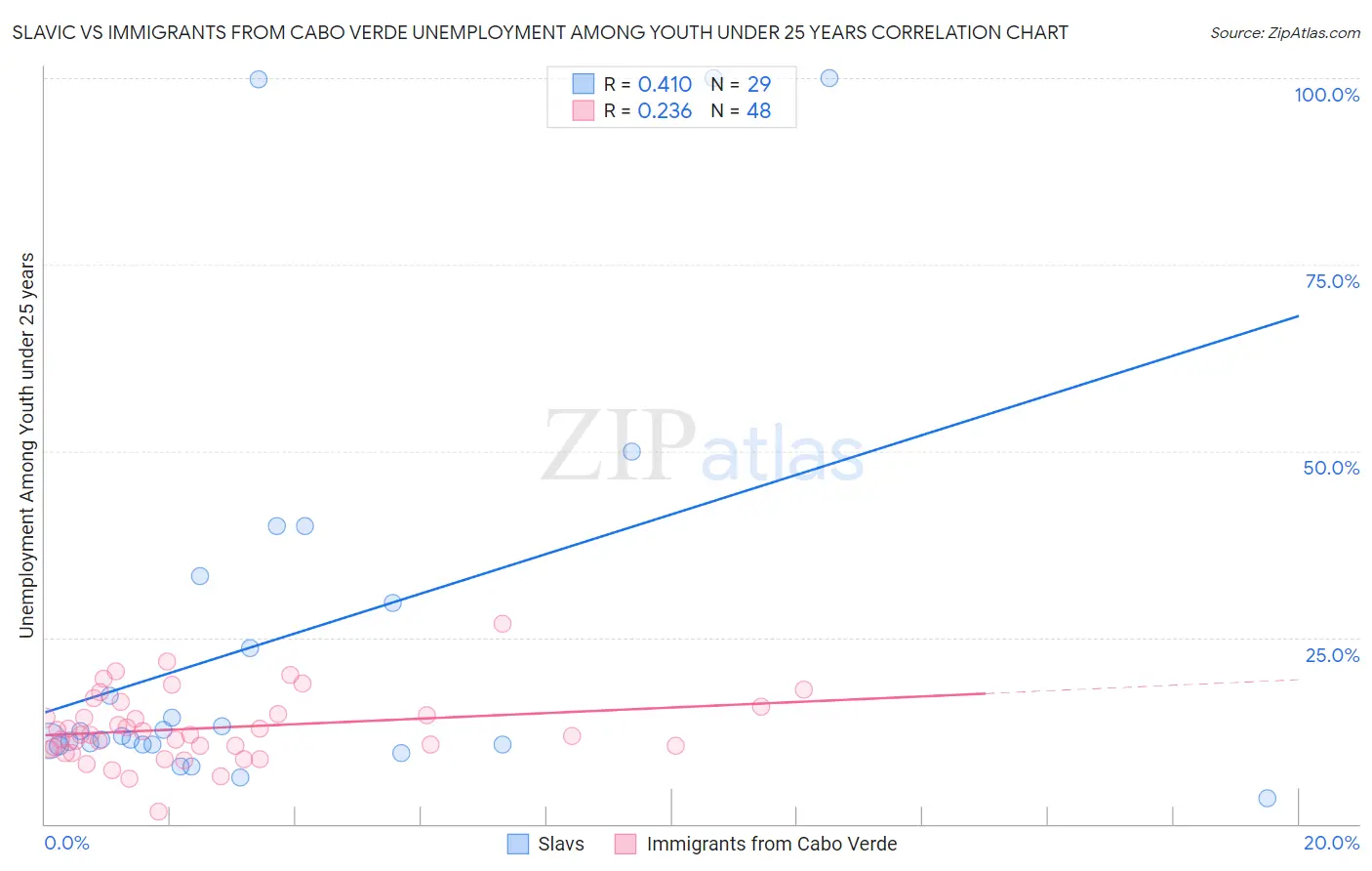Slavic vs Immigrants from Cabo Verde Unemployment Among Youth under 25 years