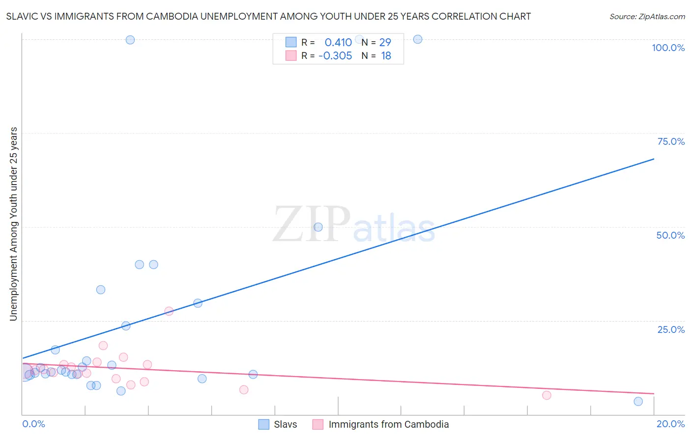 Slavic vs Immigrants from Cambodia Unemployment Among Youth under 25 years
